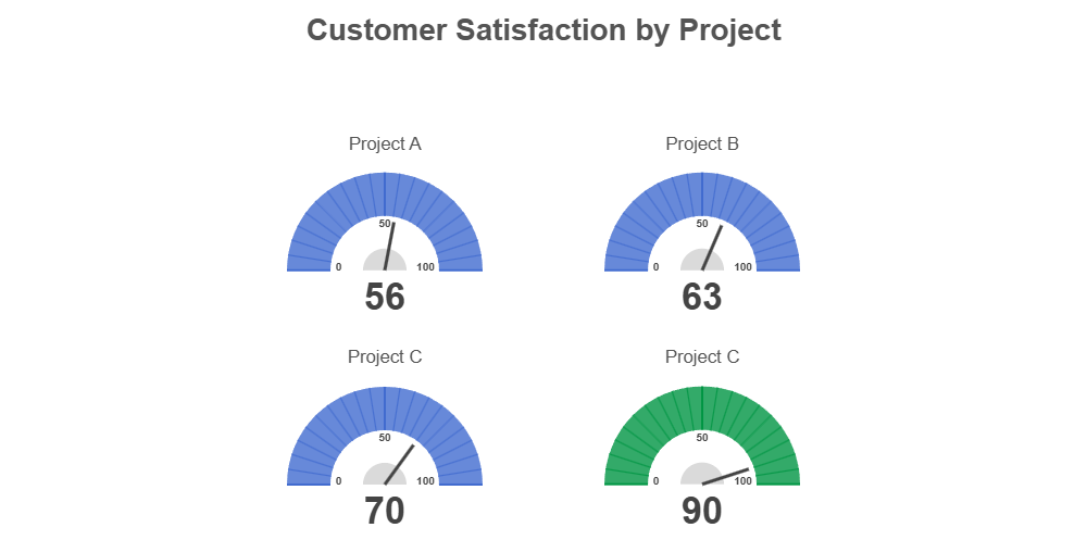 Example Image: Customer Satisfaction Gauge