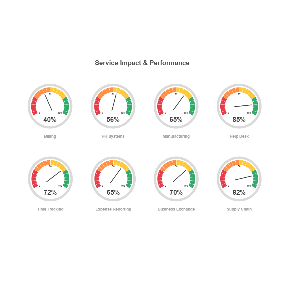 Example Image: IT Dashboard Gauges