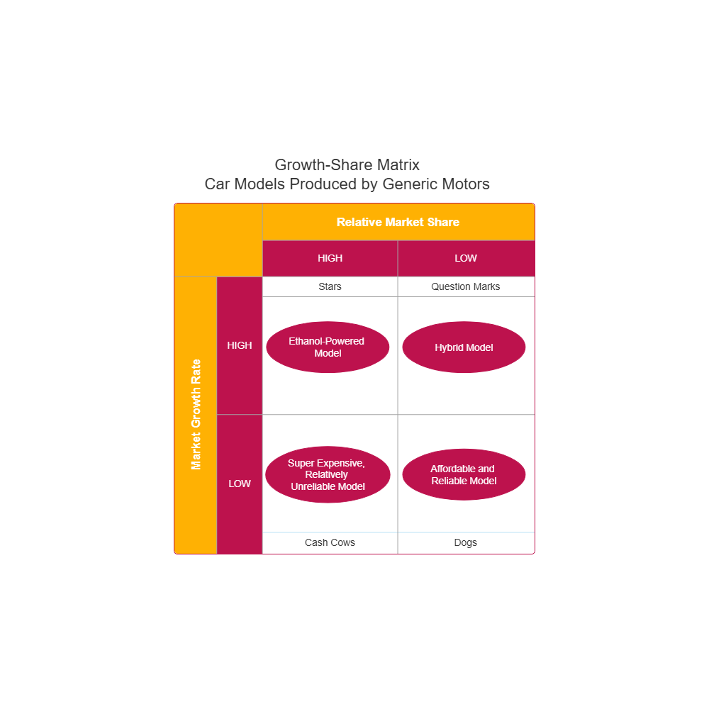 Example Image: Car Models Growth-Share Matrix