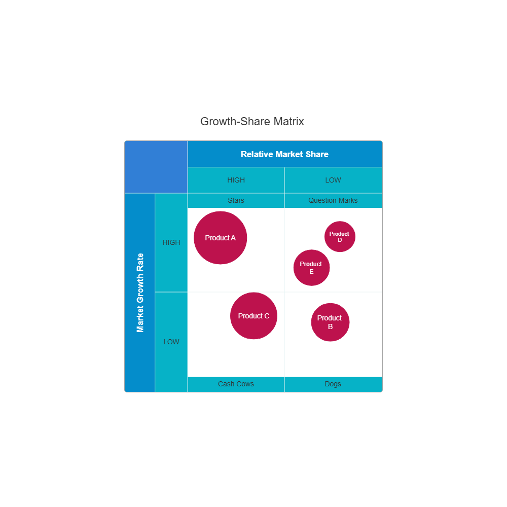 Example Image: Growth Share Matrix Template