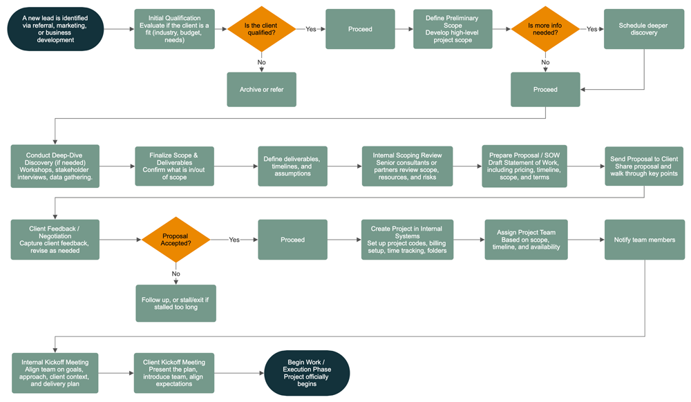 Lead process flowchart