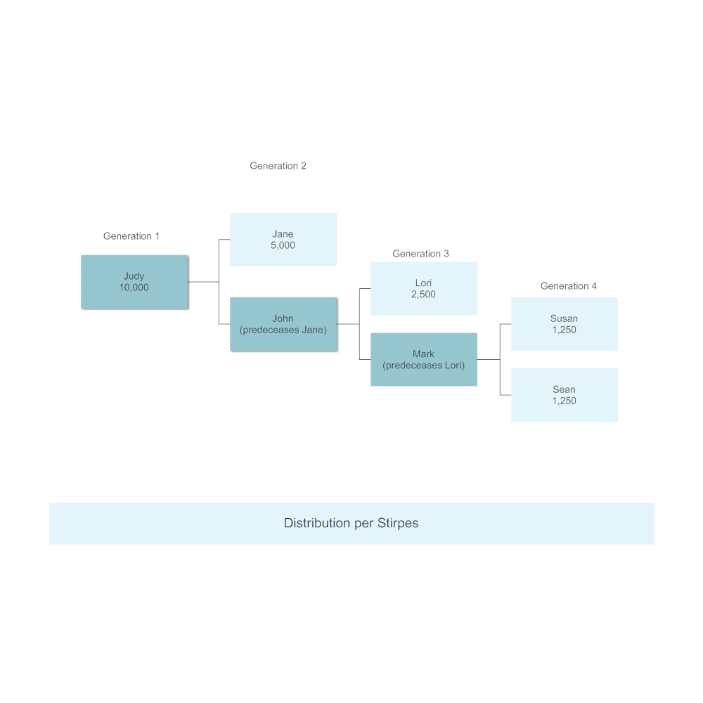 Example Image: Distribution per Stirpes