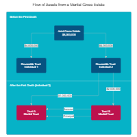 Flow of Assets from a Marital Gross Estate