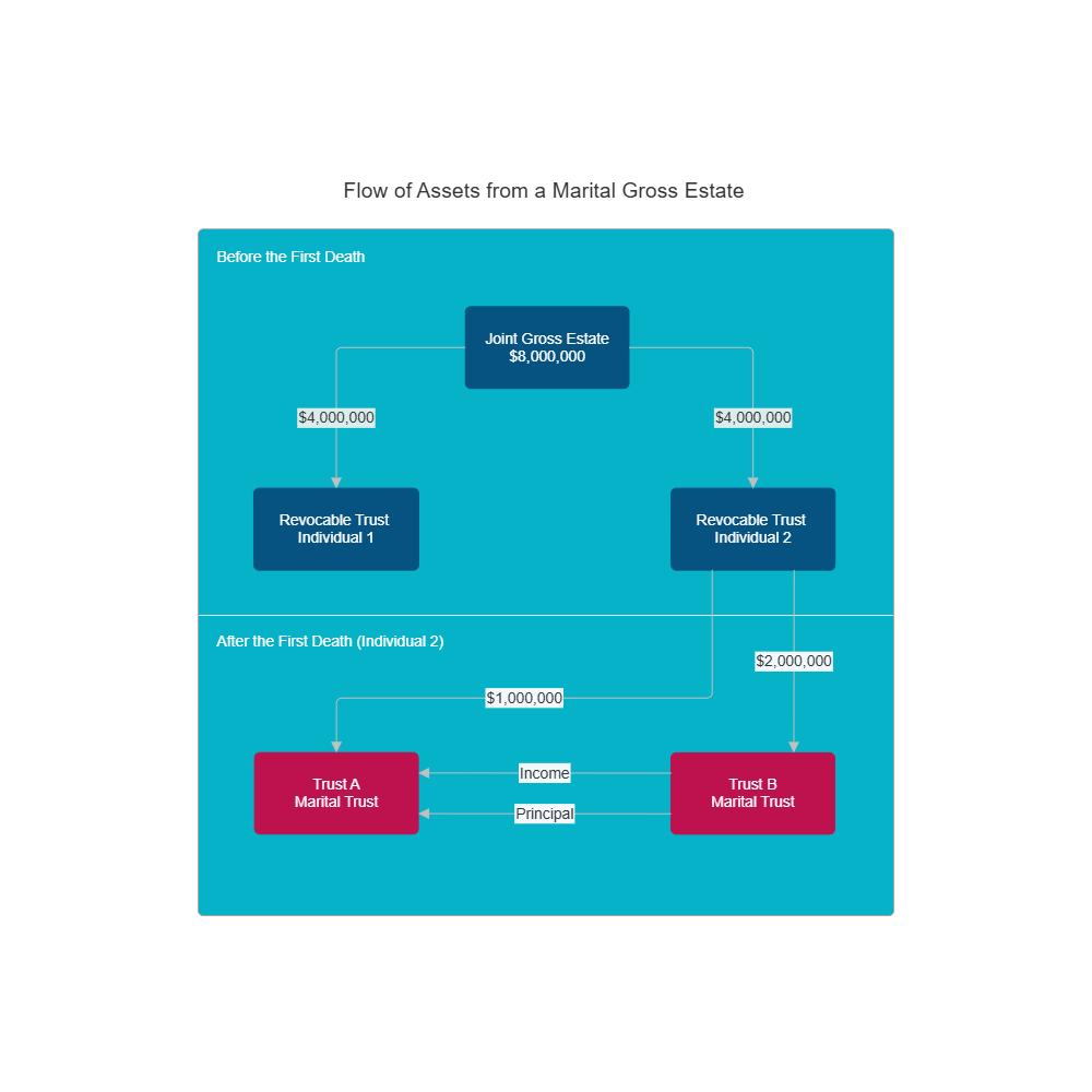 Example Image: Flow of Assets from a Marital Gross Estate