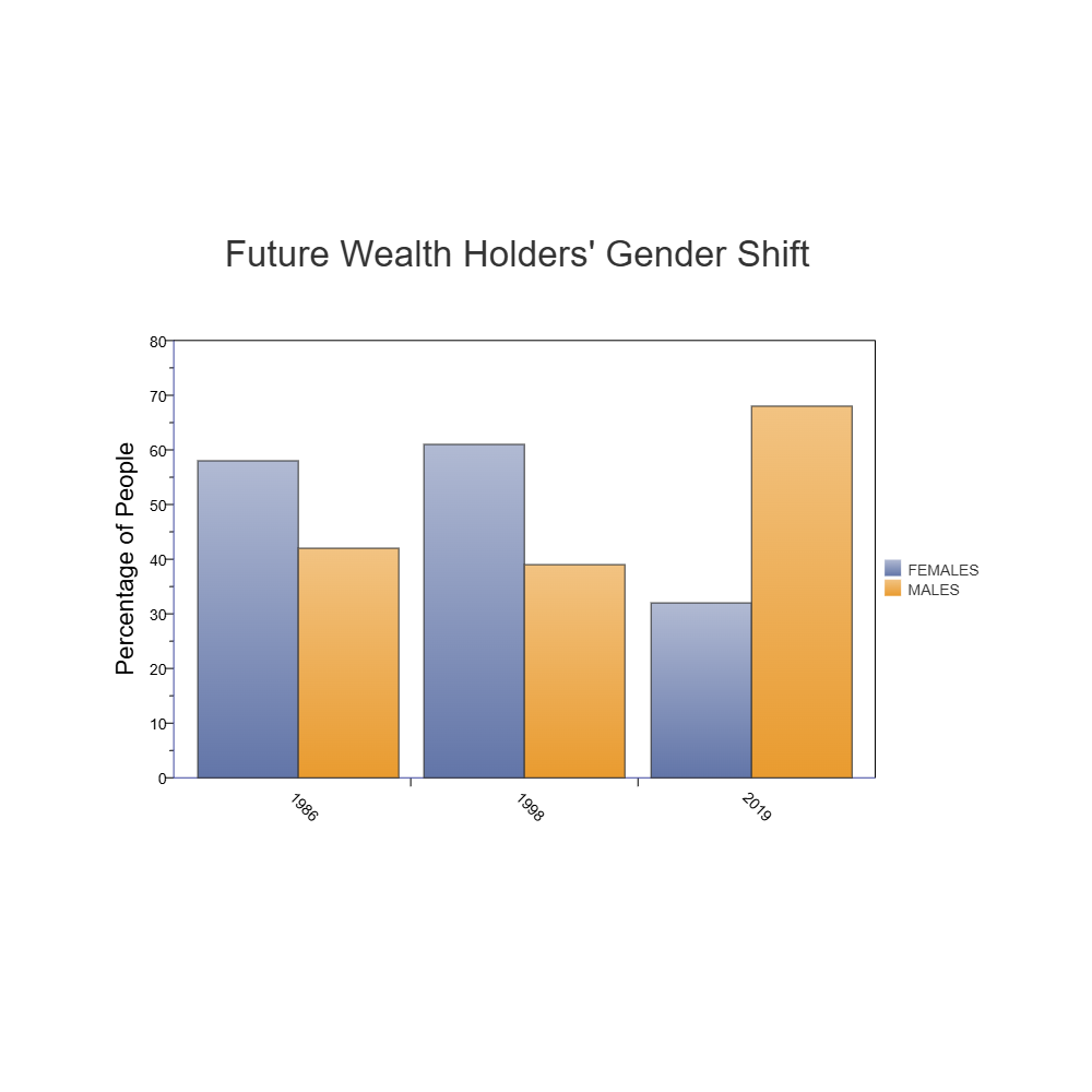 Example Image: Future Wealth Holder's Gender Shift