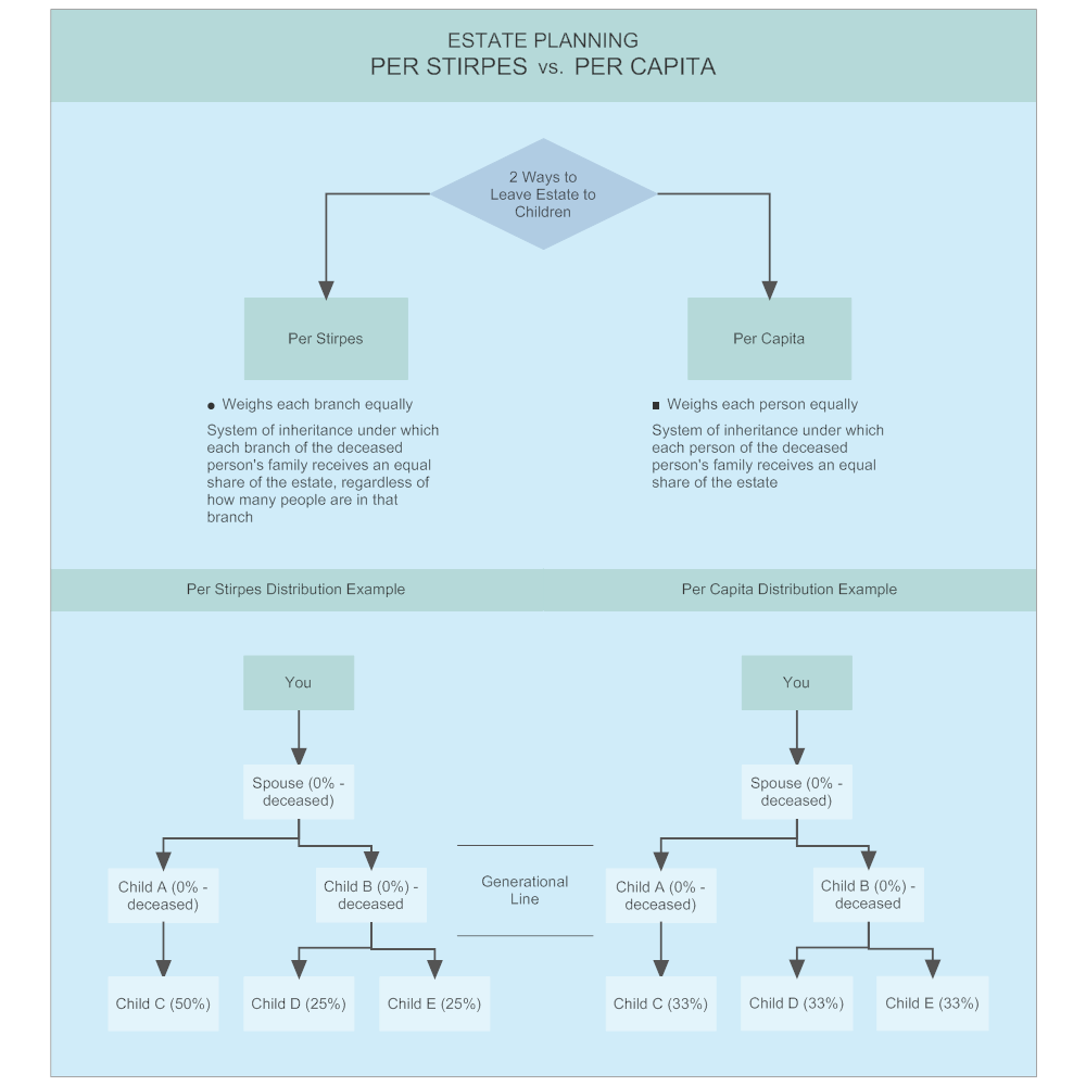 Example Image: Per Stirpes v Per Capita