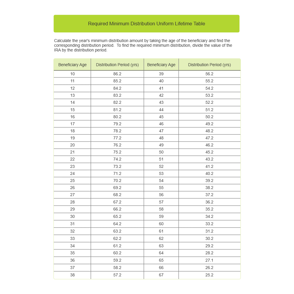 Example Image: Required Minimum Distribution Uniform Lifetime Table
