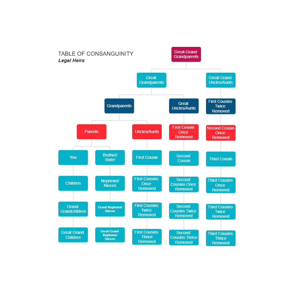 Example Image: Table of Consanguinity - Legal Heirs