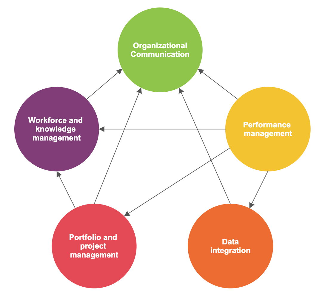 Interrelationship diagram example