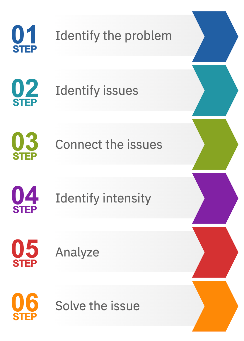 Interrelationship diagram steps