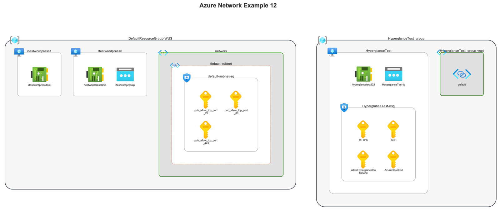 Azure diagram example
