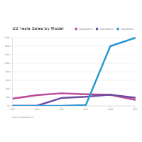 Tesla Sales - Line Chart