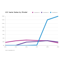 Tesla Sales - Line Chart