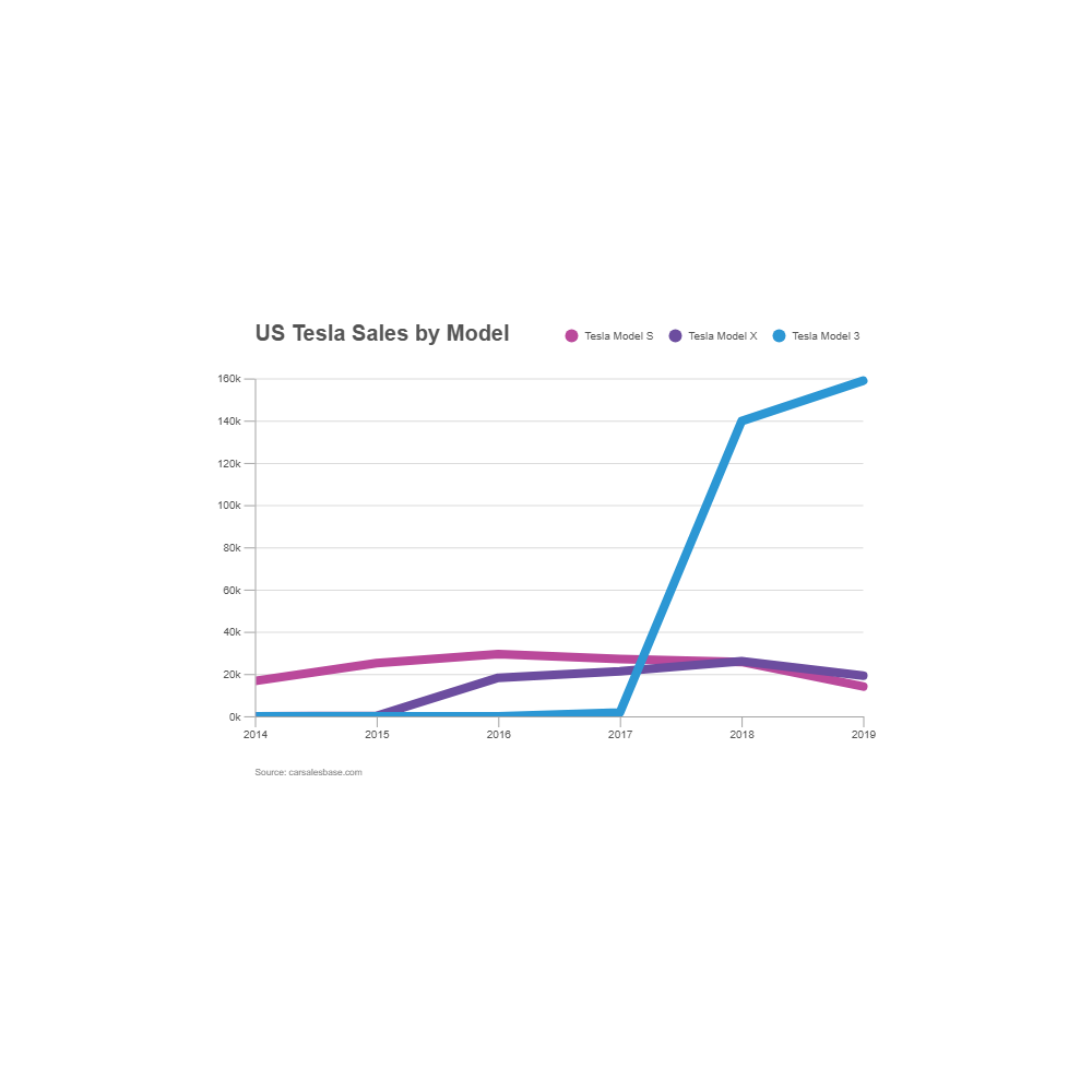 Example Image: Tesla Sales - Line Chart