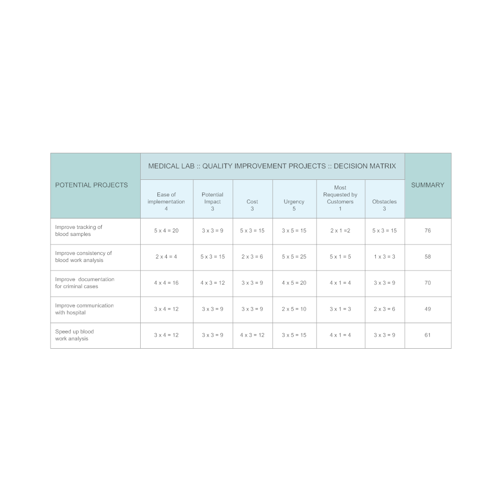 Example Image: Criteria Decision Matrix - Quality Improvement