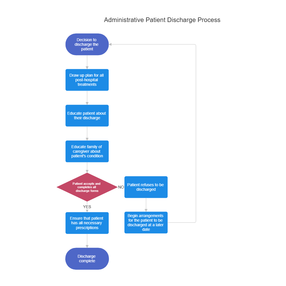 Example Image: Administrative Patient Discharge Flowchart