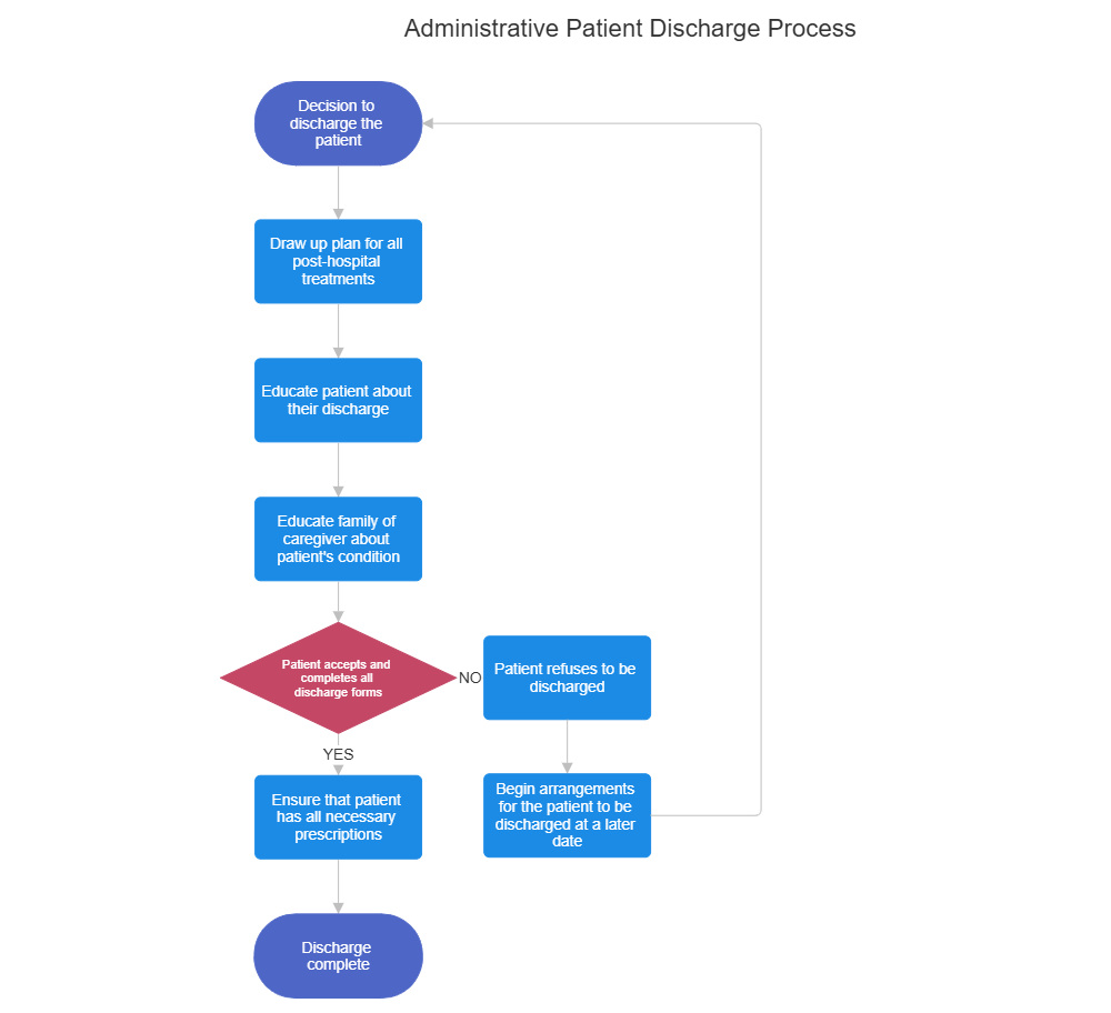 Example Image: Administrative Patient Discharge Flowchart
