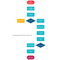 Imaging Request Process Flowchart