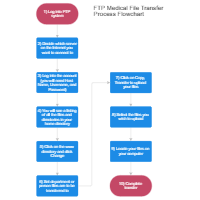 Medical File Transfer Flowchart