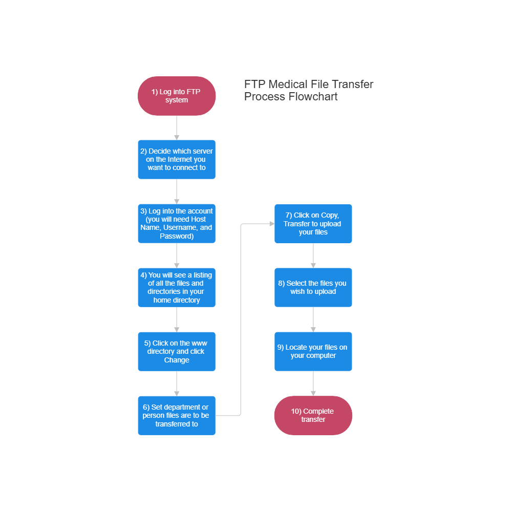 Example Image: Medical File Transfer Flowchart