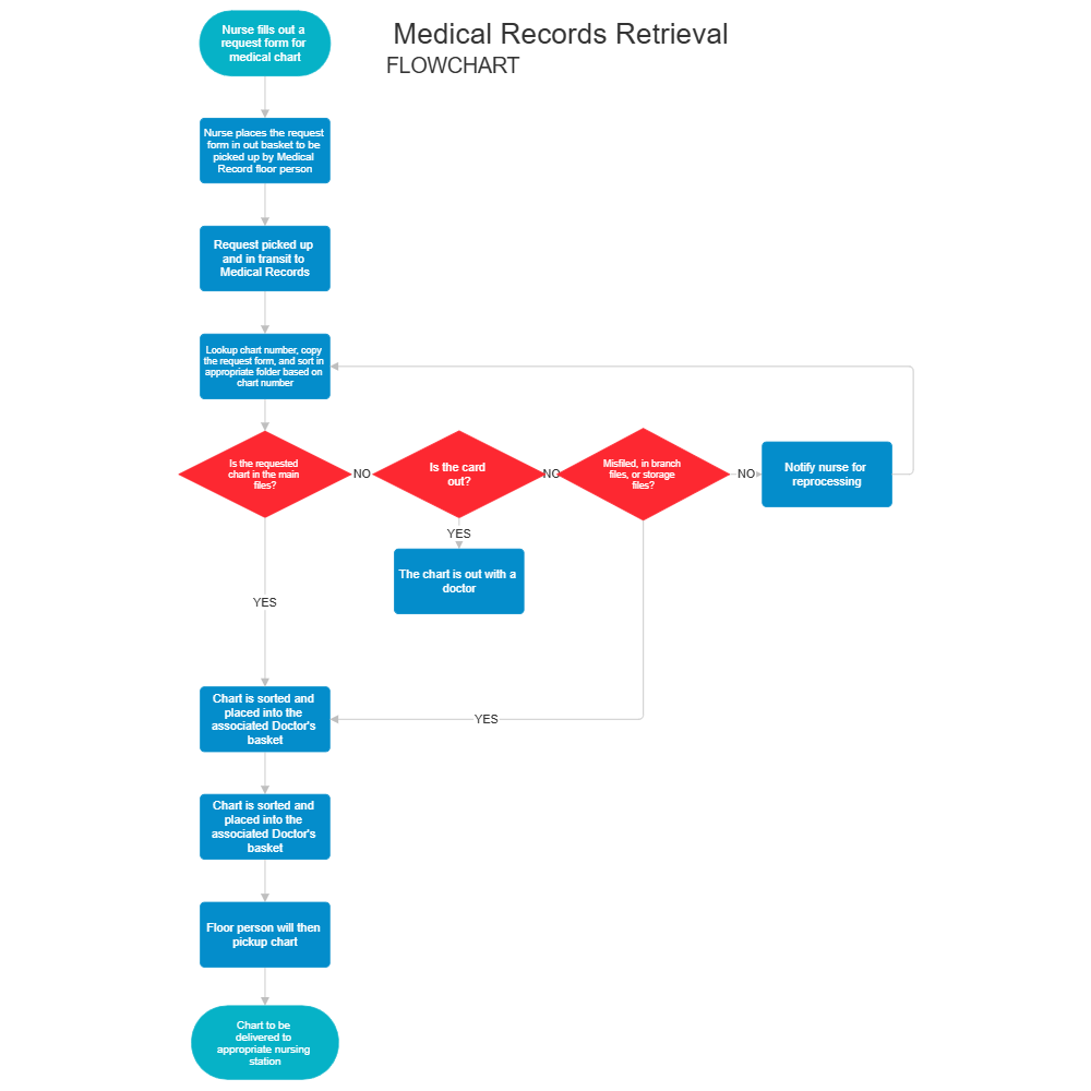 Example Image: Medical Records Retrieval Flowchart