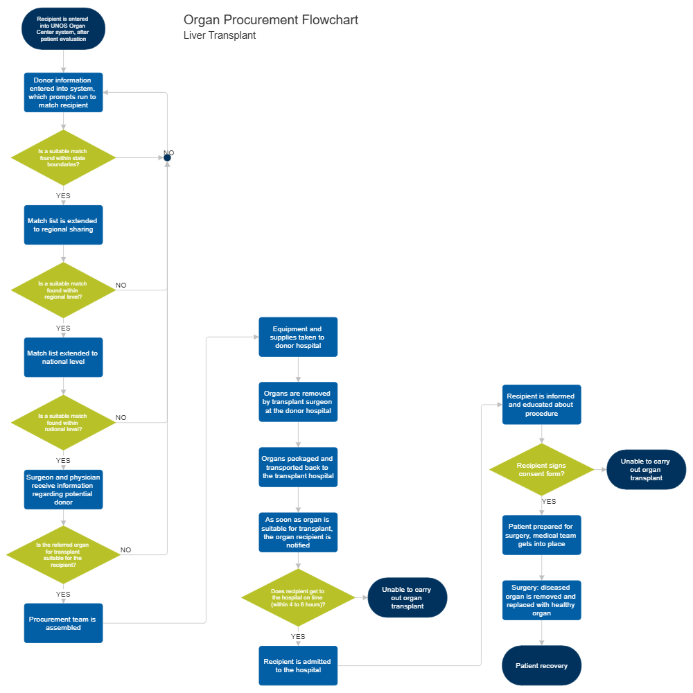 Example Image: Organ Procurement Flowchart