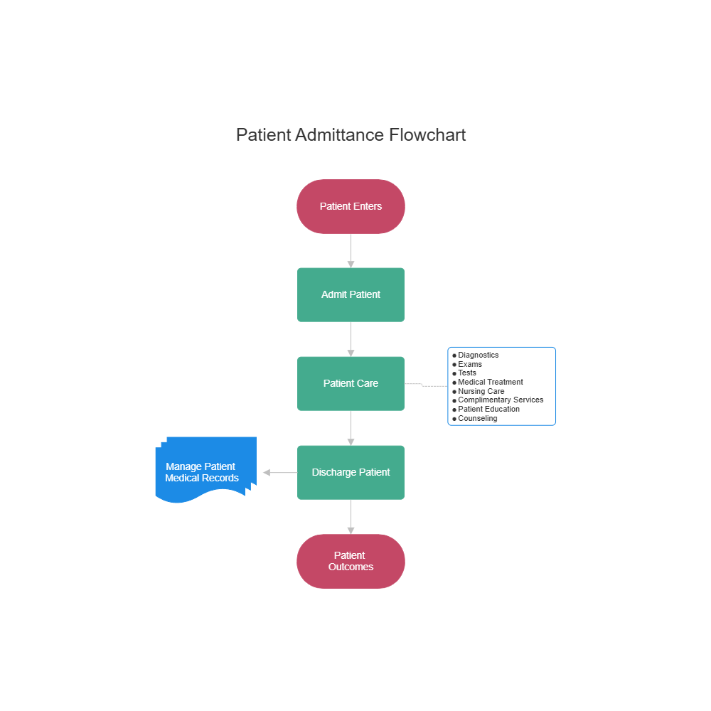 Example Image: Patient Admittance Flowchart
