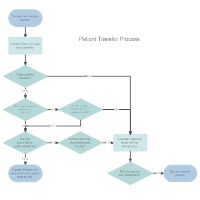 Patient Transfer Process Flowchart