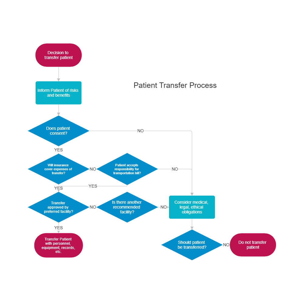 Example Image: Patient Transfer Process Flowchart