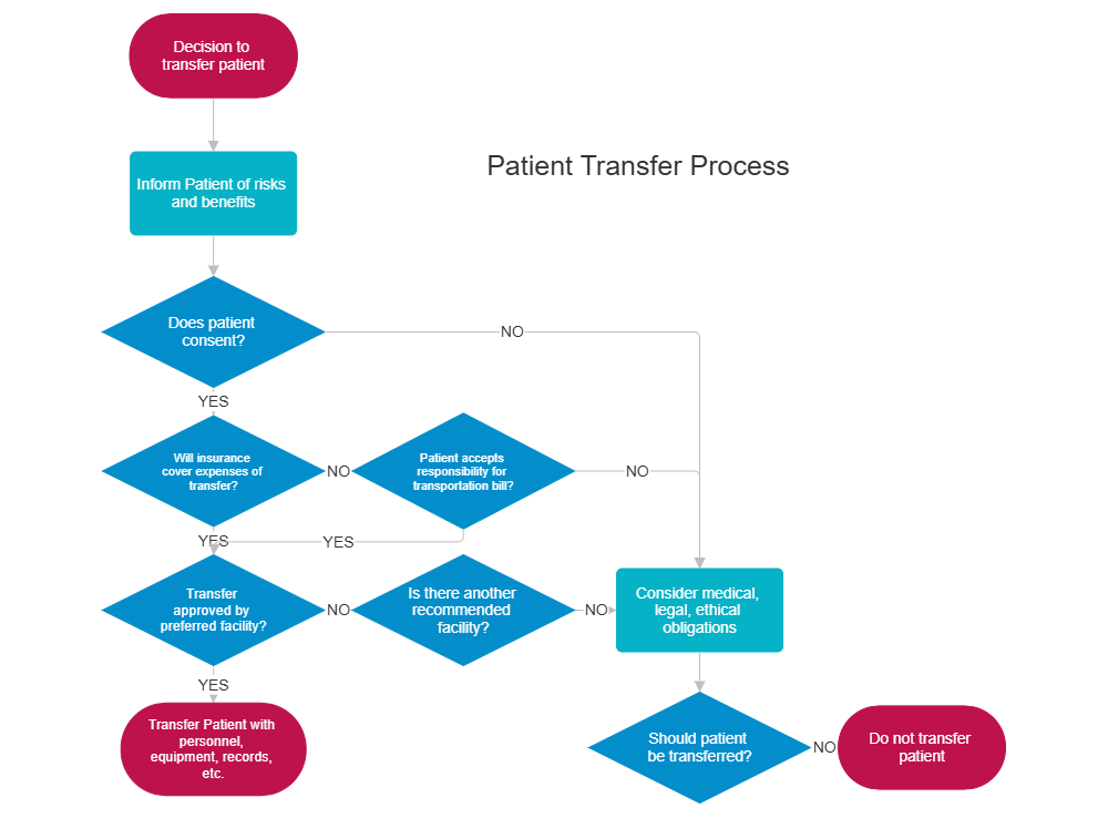 Example Image: Patient Transfer Process Flowchart