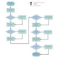 Physical Assesment Flowchart