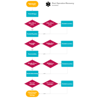 Post Operation Recovery Process Flow