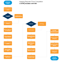 Request for Diagnostic Imaging Flowchart