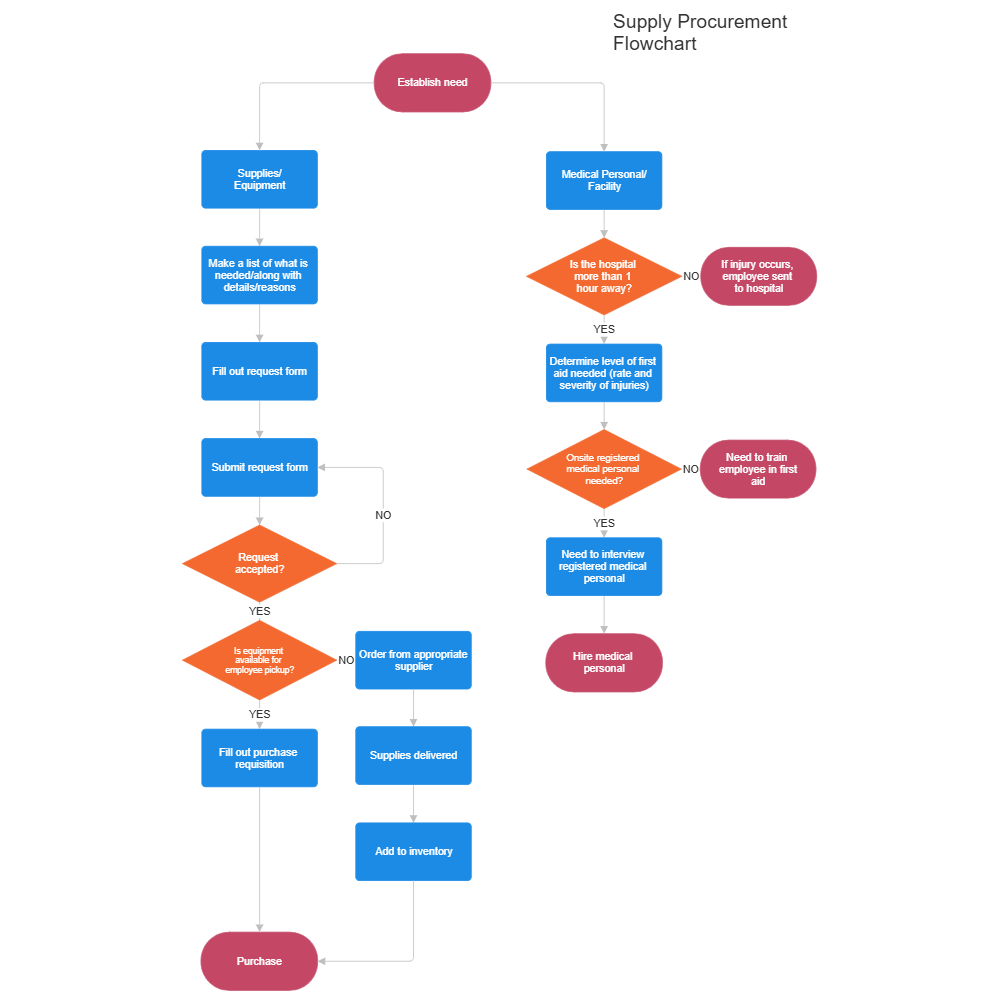 Example Image: Supply Procurement Flowchart