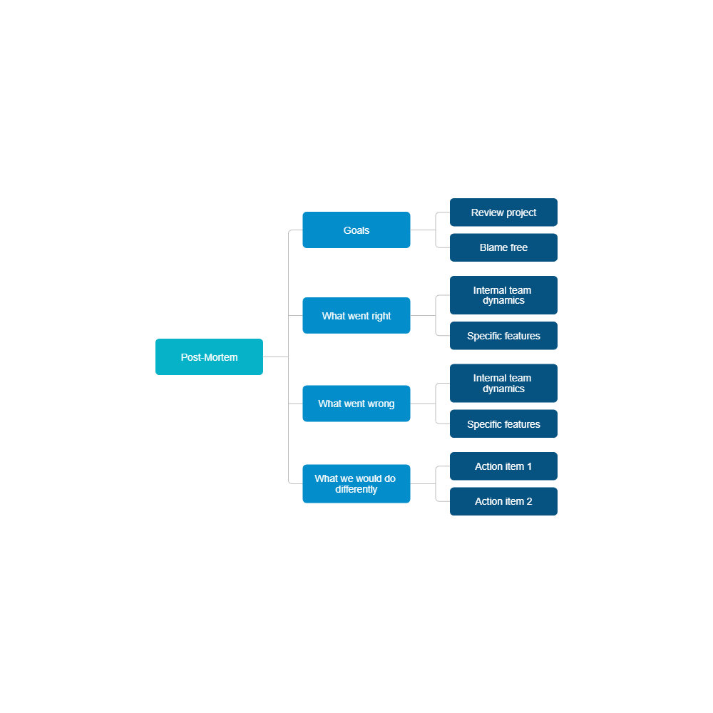 Example Image: Post-Mortem Meeting