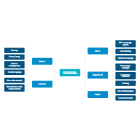 Brainstorming Mind Map