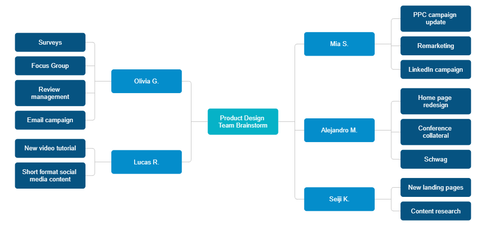 Example Image: Brainstorming Mind Map