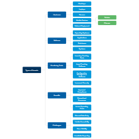 Asset Monitoring IT Mind Map
