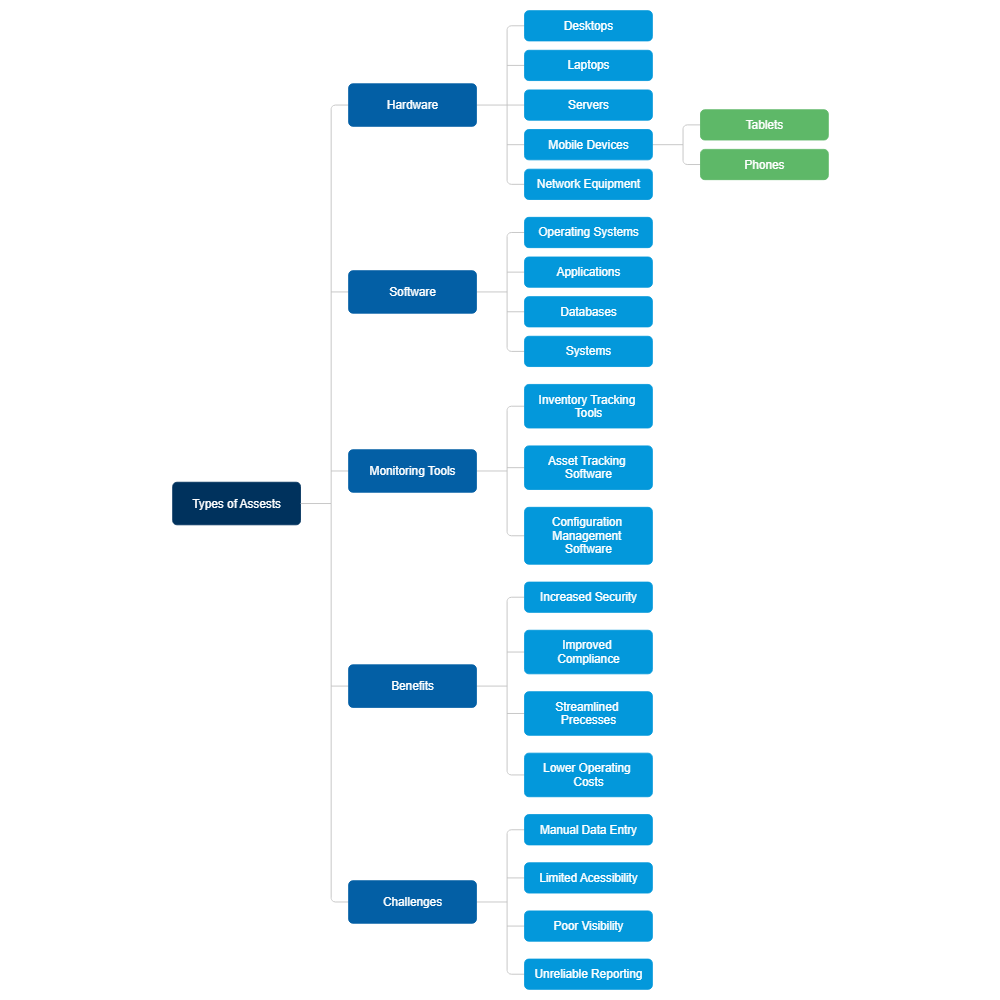 Example Image: Asset Monitoring IT Mind Map