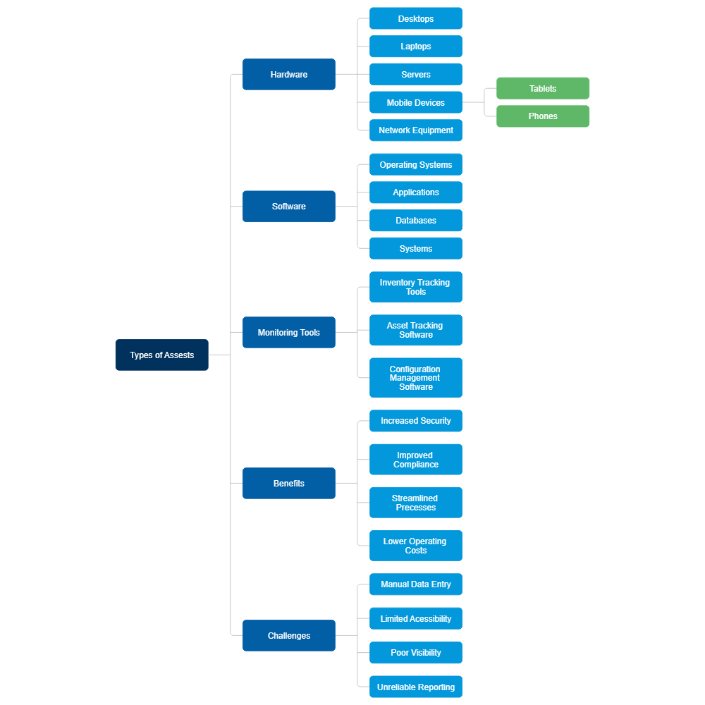 Example Image: Asset Monitoring IT Mind Map