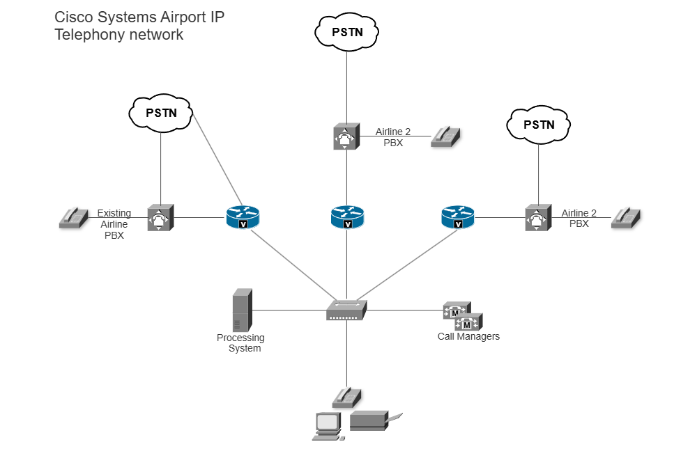 Example Image: Airport IP Telephony Network (Cisco)