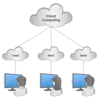 Cloud Computing Service Models