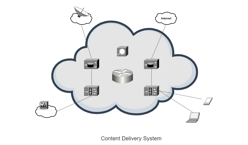 Example Image: Content Delivery System (Cisco)
