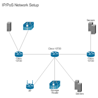 IP PoS Network Setup (Cisco)