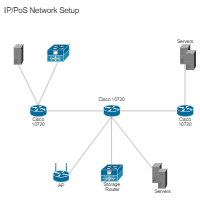 IP PoS Network Setup (Cisco)