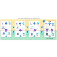 Kubernetes SDLC Deployment Architecture