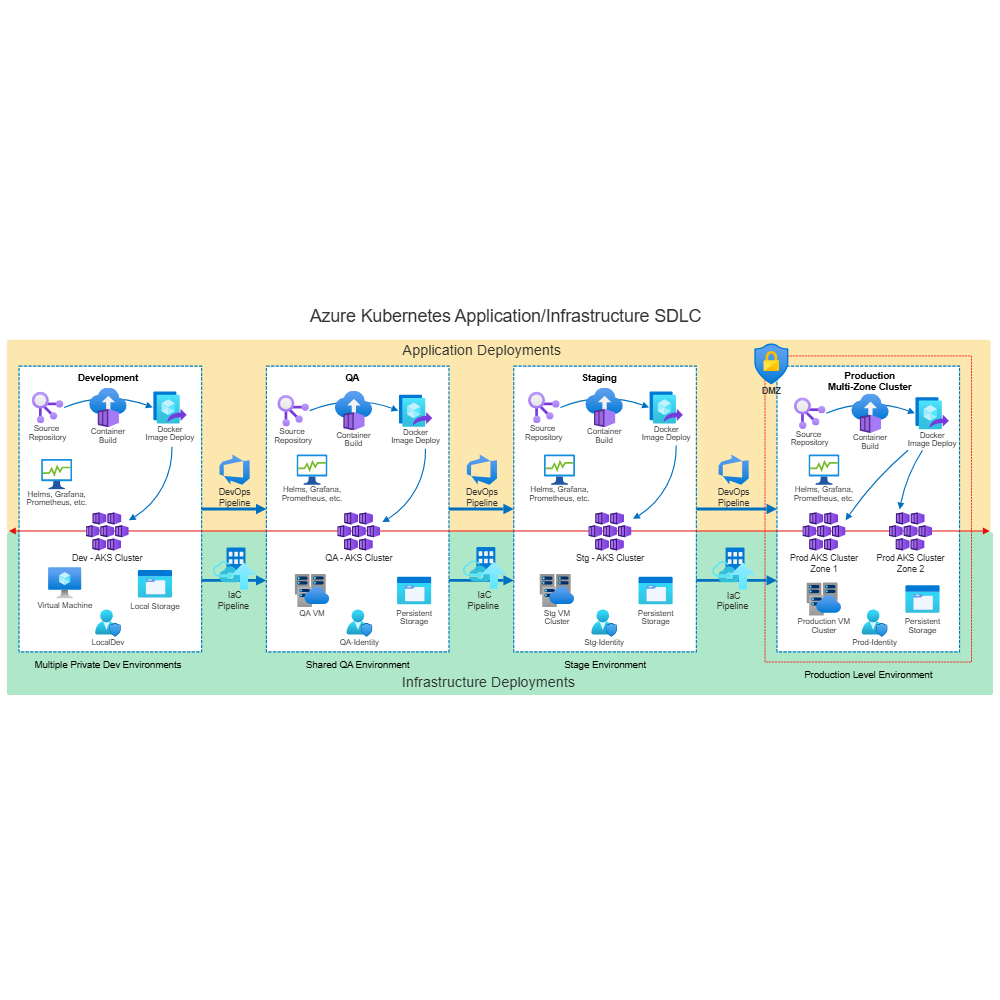 Example Image: Kubernetes SDLC Deployment Architecture