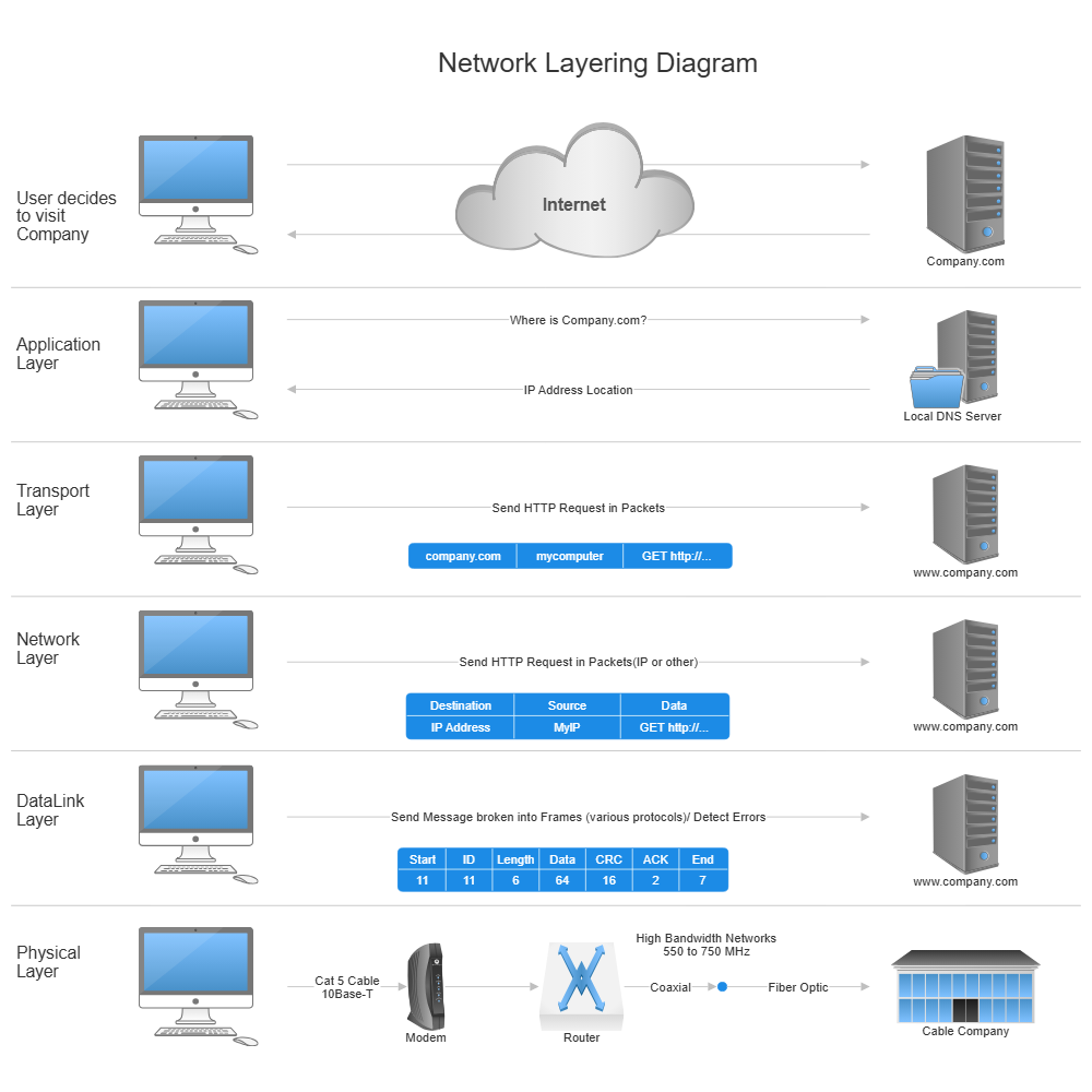 Example Image: Network Layering Diagram