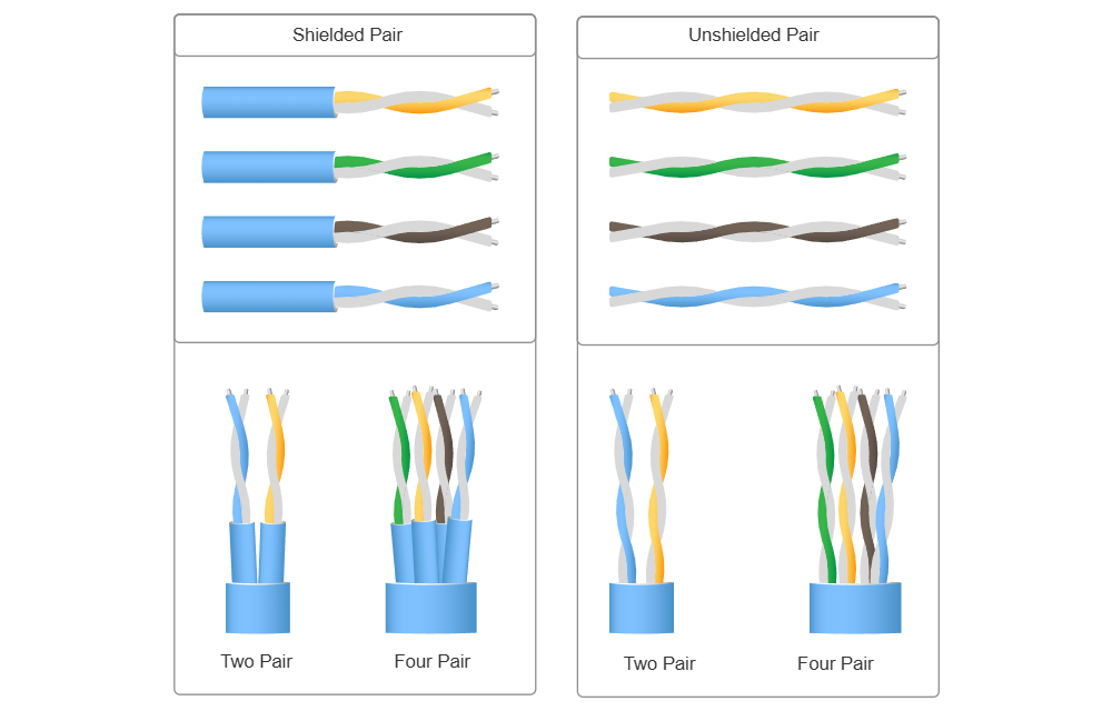 Example Image: Shielded & Unshielded Twisted Pairs