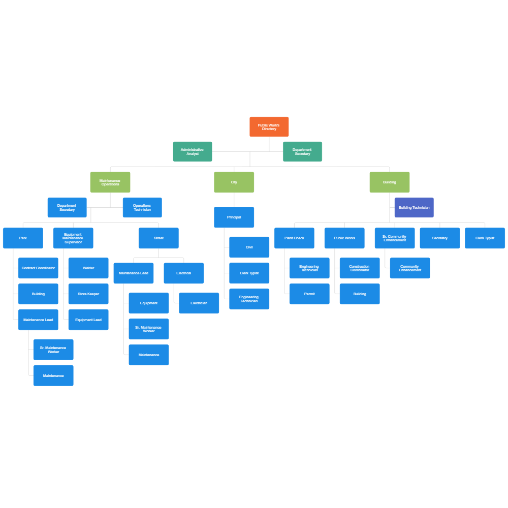 Example Image: City Public Works Organizational Chart